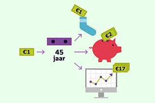 Dit is een infographic. U ziet een biljet met 1 euro wat drie kanten op gaat: naar een oude sok, een spaarvarken en naar een belegging. De euro in de sok blijft 1 euro, het spaarvarken wordt 2 euro en de beleggingen wordt 17 euro.